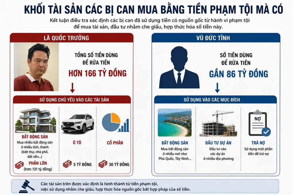 Đồ họa có sử dụng AI mô tả dòng tiền các bị cáo sử dụng để rửa tiền. Ảnh: Hải Duyên