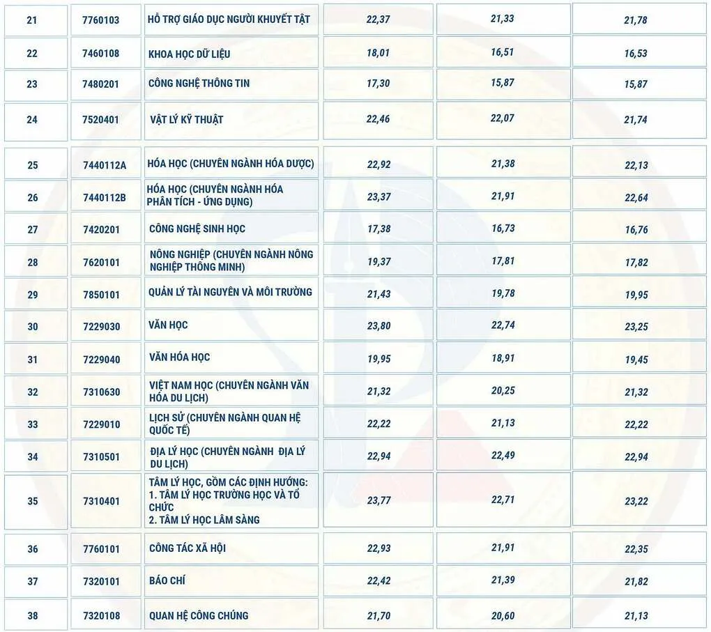 Điểm chuẩn 9 trường, viện thuộc Đại học Đà Nẵng - 9