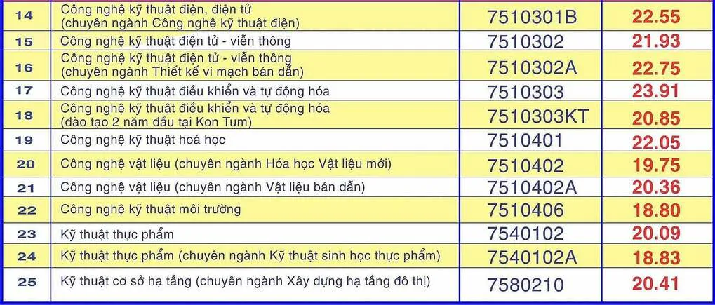 Điểm chuẩn 9 trường, viện thuộc Đại học Đà Nẵng - 7