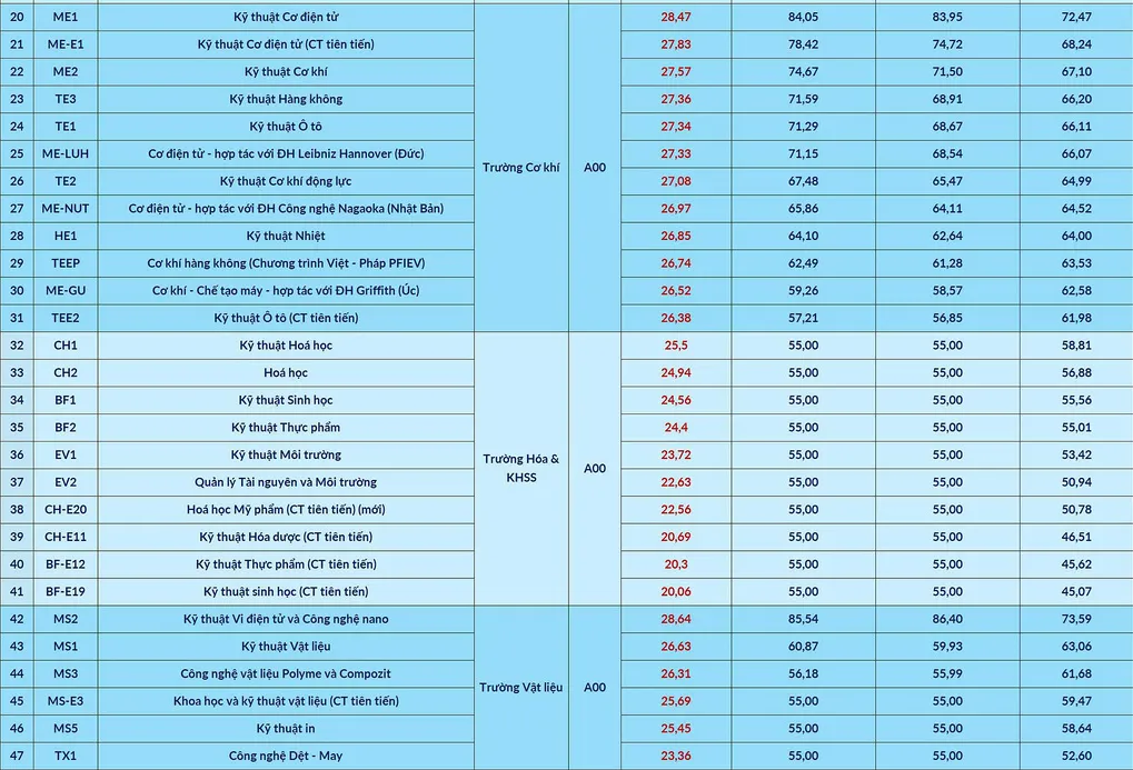Điểm chuẩn Đại học Bách khoa Hà Nội tiệm cận 30 - 1