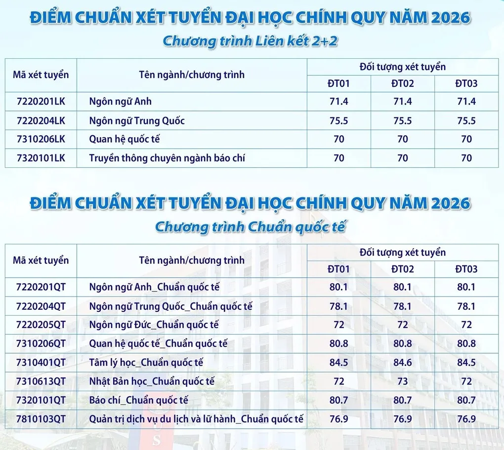 Điểm chuẩn ĐH Khoa học Xã hội và Nhân văn TP HCM cao nhất 88,8/100 - 2