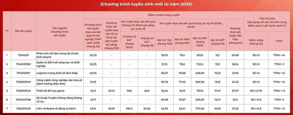 Điểm chuẩn Học viện Công nghệ Bưu chính Viễn thông cao nhất gần 27 - 2