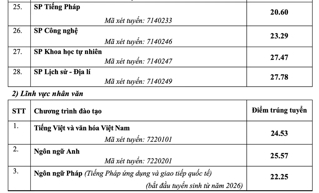 Điểm chuẩn Đại học Sư phạm Hà Nội cao nhất 29 - 3
