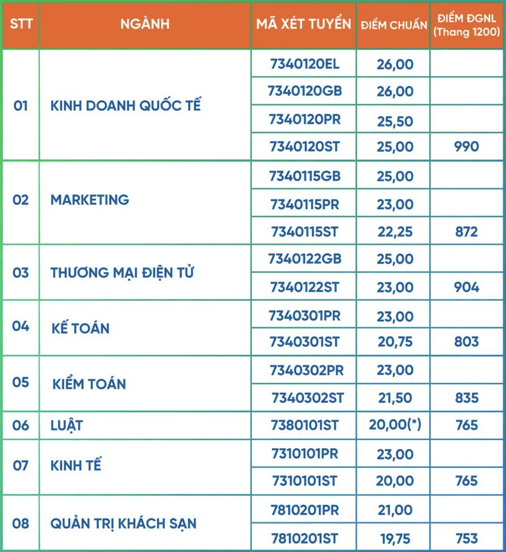 Điểm chuẩn 9 trường, viện thuộc Đại học Đà Nẵng - 4
