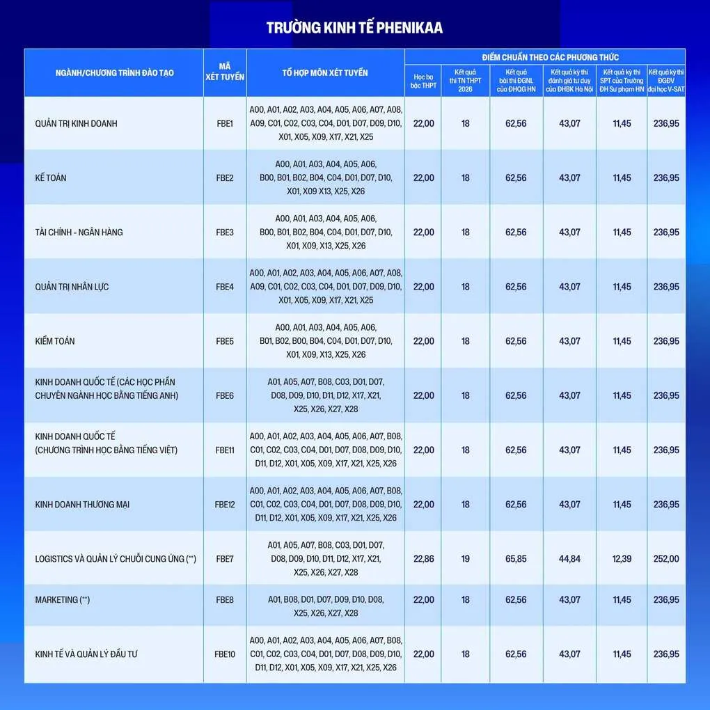 Điểm chuẩn Đại học Phenikaa cao nhất 27 - 2