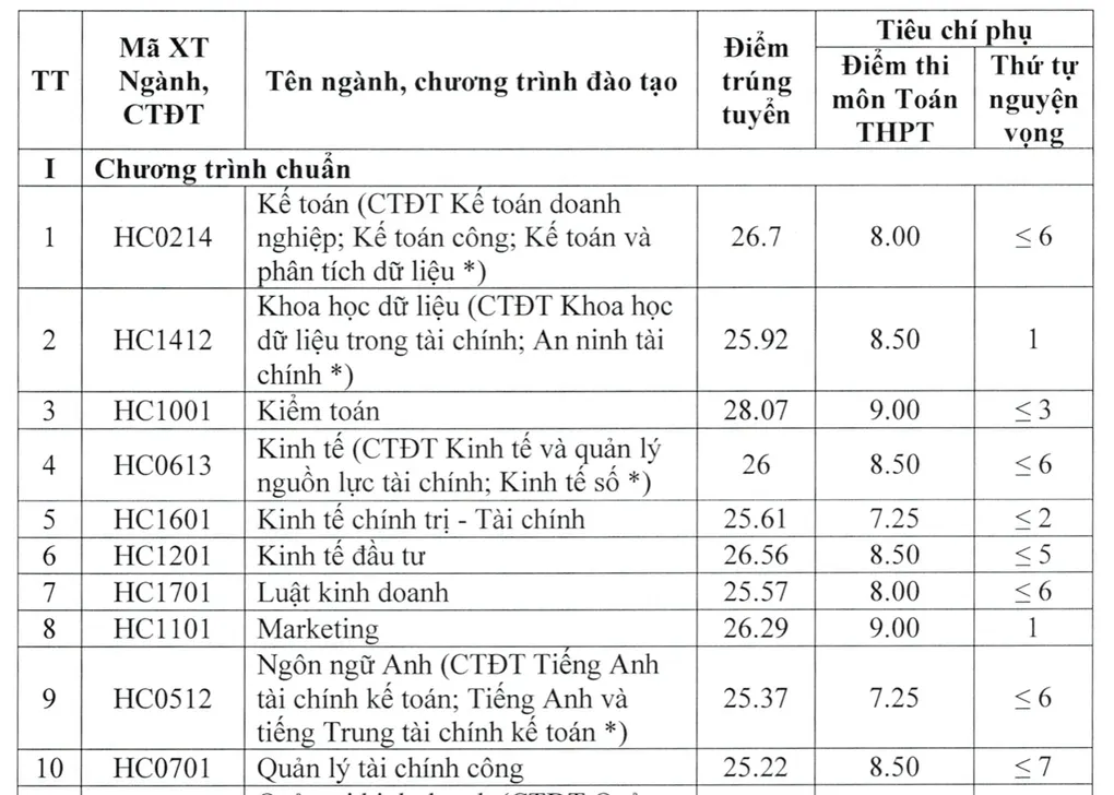 Điểm chuẩn Học viện Tài chính cao nhất vượt 28