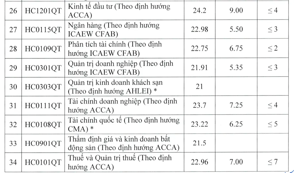 Điểm chuẩn Học viện Tài chính cao nhất vượt 28 - 3
