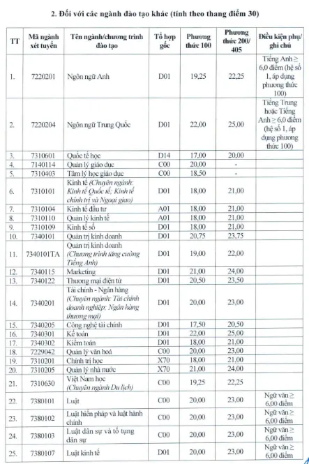 Sư phạm Toán học dẫn đầu điểm chuẩn Đại học Vinh - 1