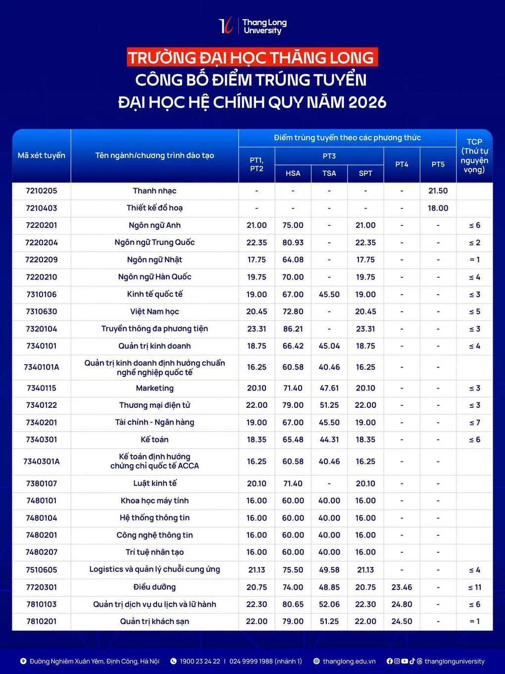 Đại học Thăng Long lấy điểm chuẩn 16-23,31