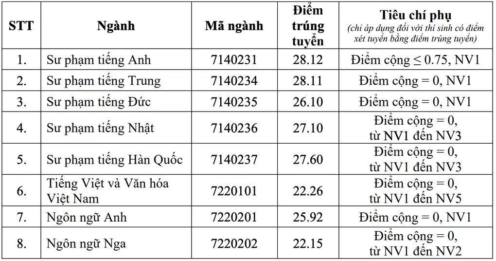 Hai ngành Sư phạm của Đại học Ngoại ngữ lấy trên 28 điểm