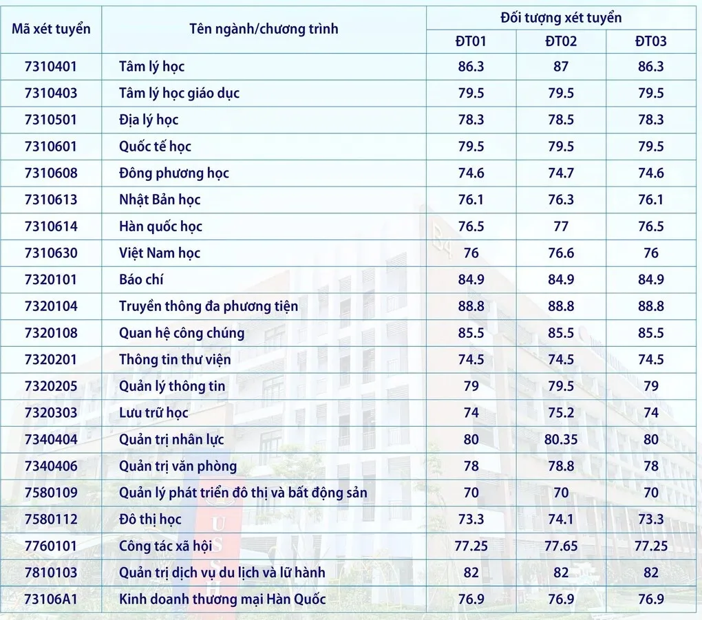 Điểm chuẩn ĐH Khoa học Xã hội và Nhân văn TP HCM cao nhất 88,8/100 - 1