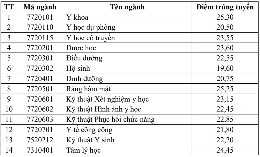 Điểm chuẩn Đại học Y Dược Cần Thơ tăng, cao nhất 25,3