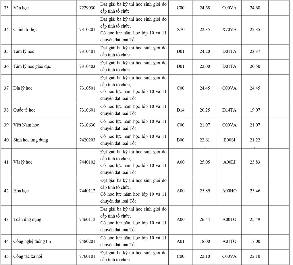 Điểm chuẩn Đại học Sư phạm TP HCM suýt chạm trần 30 - 3