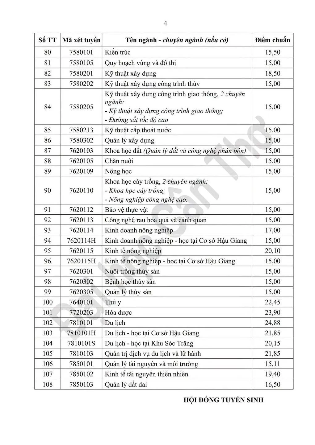 Điểm chuẩn Đại học Cần Thơ cao nhất 28,12 - 3