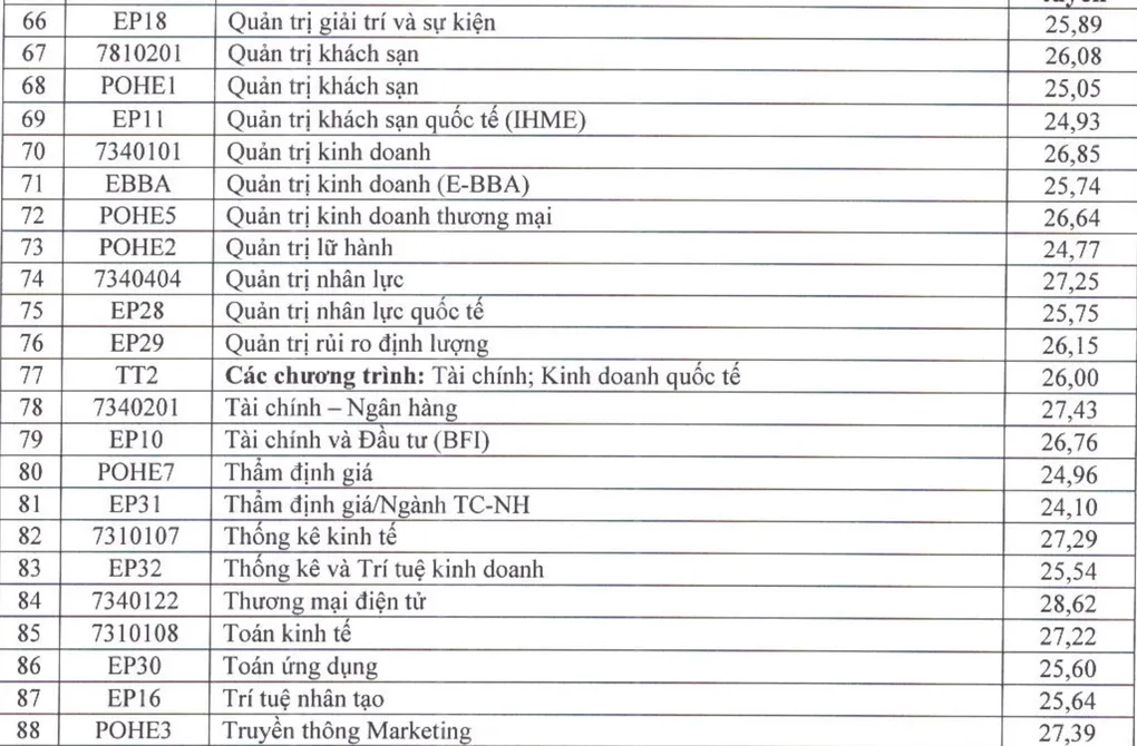 Điểm chuẩn Đại học Kinh tế Quốc dân tiến sát 29 - 3