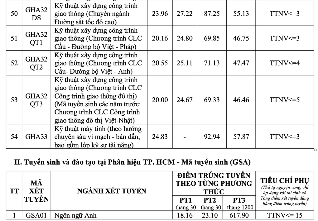 Điểm chuẩn Đại học Giao thông vận tải cao nhất 26,5 - 6