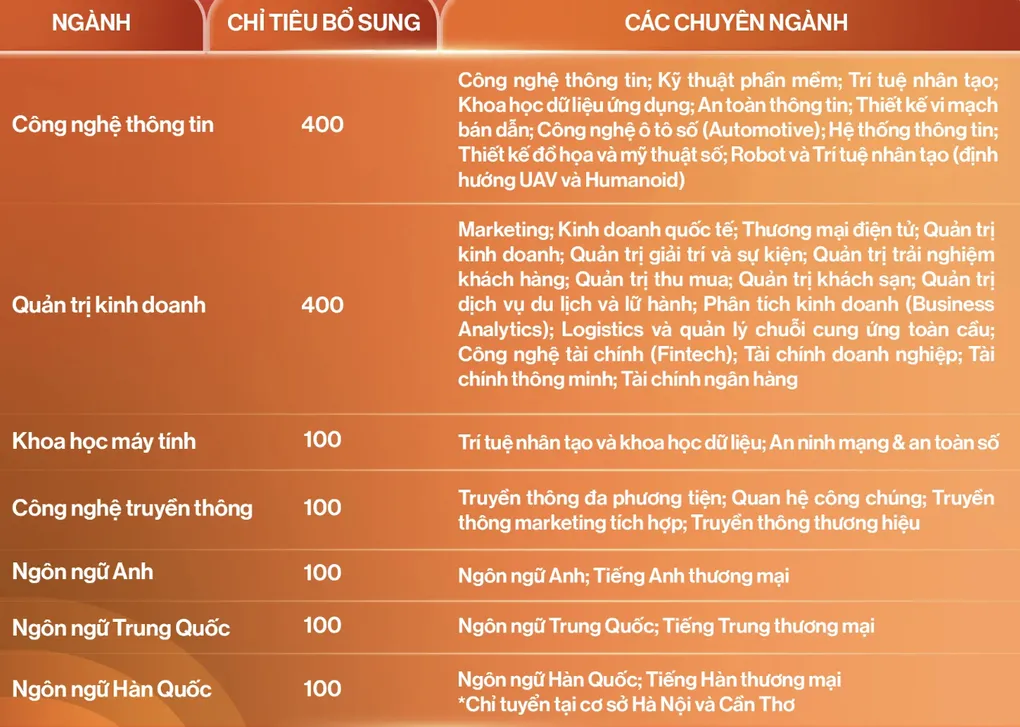 Loạt đại học phía Bắc tuyển bổ sung ngành hot với điểm sàn 17-18 - 3