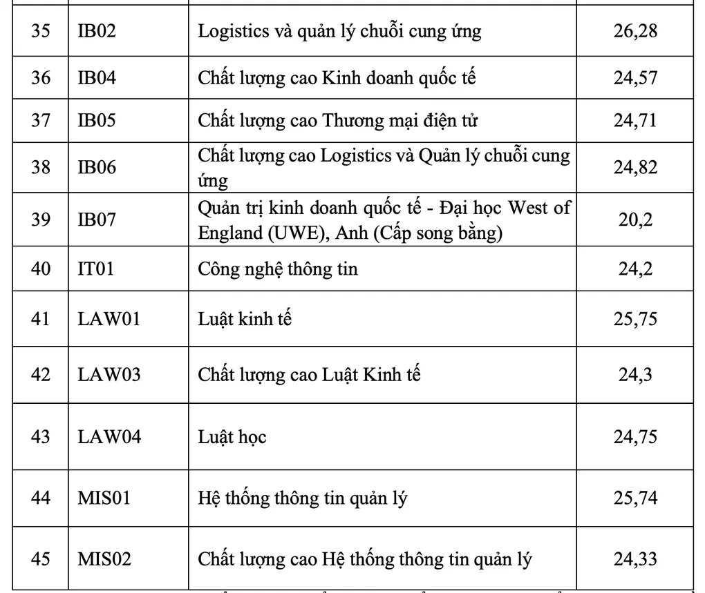 Trường Kinh tế đầu tiên công bố điểm chuẩn - 3