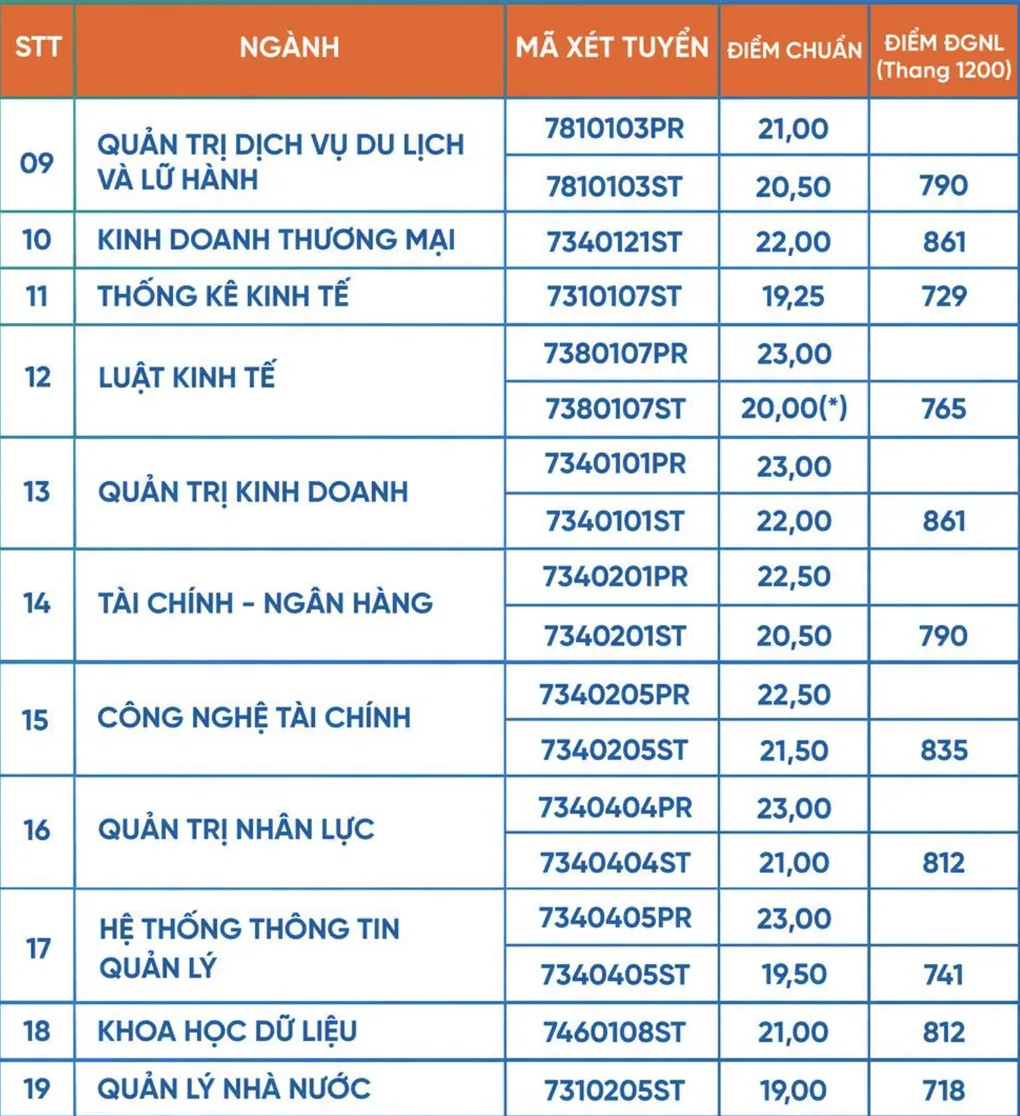 Điểm chuẩn 9 trường, viện thuộc Đại học Đà Nẵng - 5