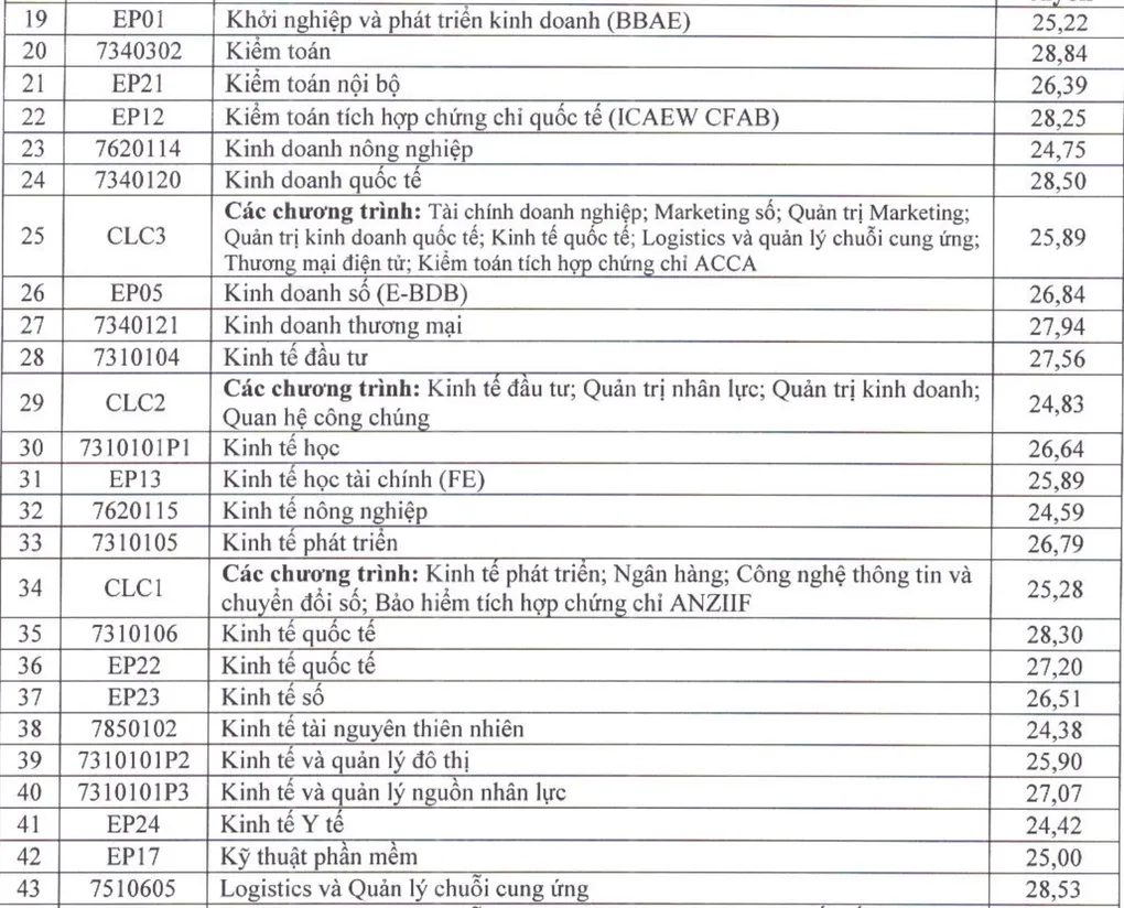 Điểm chuẩn Đại học Kinh tế Quốc dân tiến sát 29 - 1
