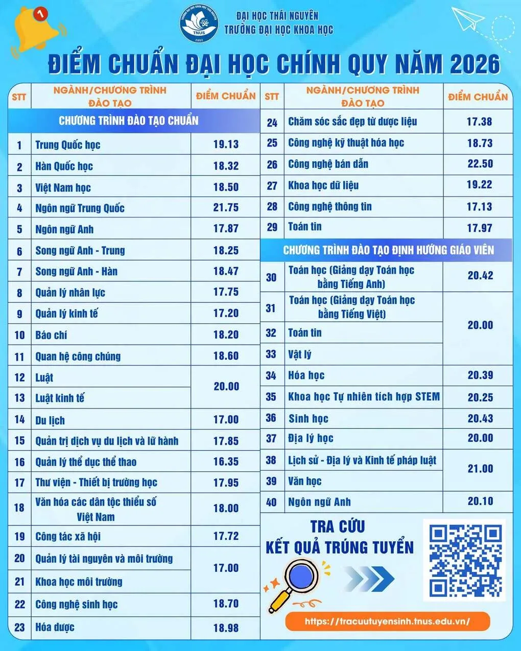 Điểm chuẩn 11 trường, khoa của Đại học Thái Nguyên cao nhất 27,13 - 3