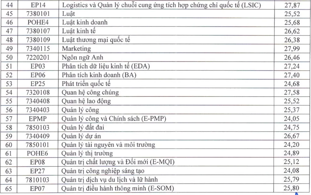 Điểm chuẩn Đại học Kinh tế Quốc dân tiến sát 29 - 2