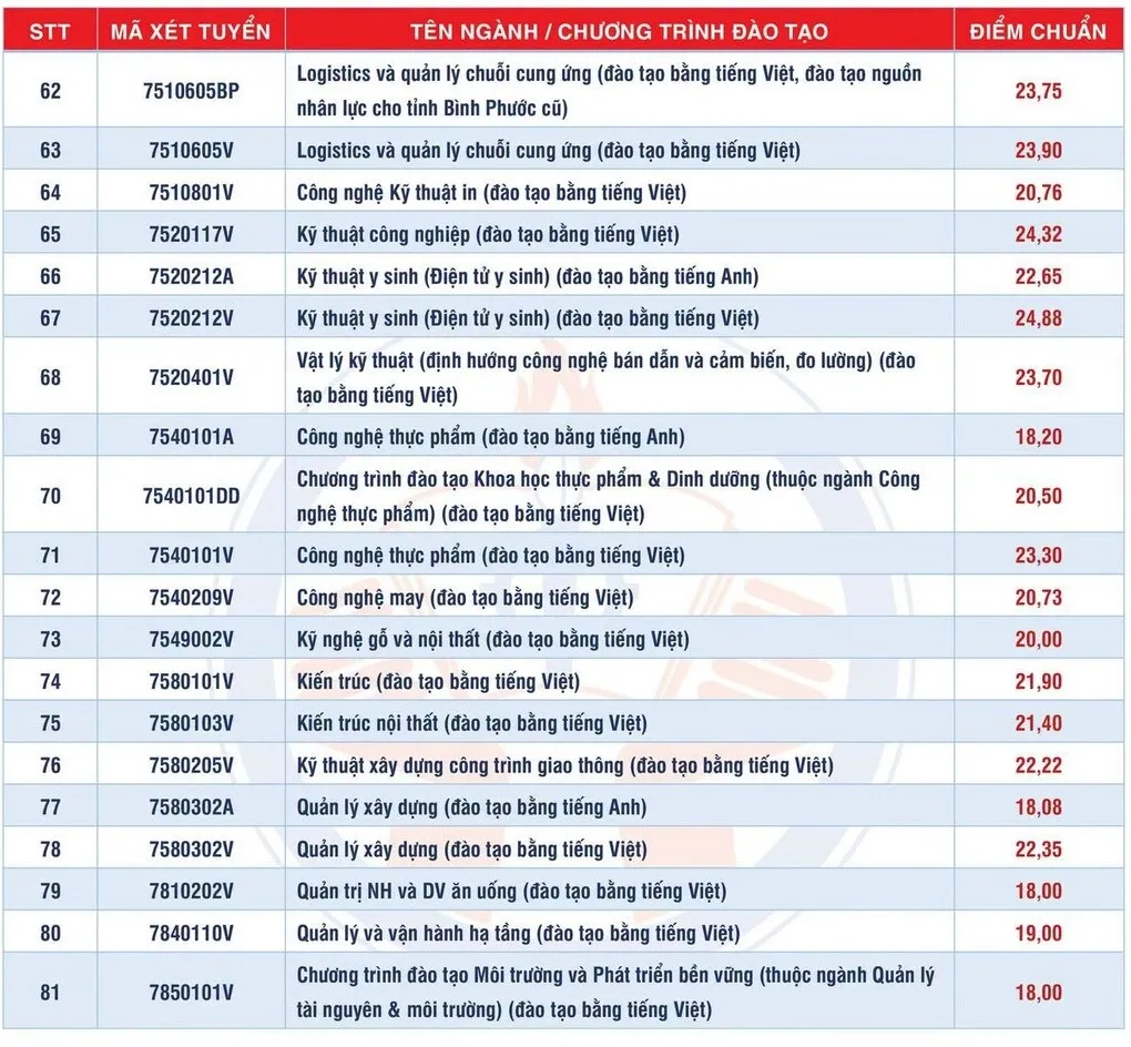 Điểm chuẩn Đại học Công nghệ Kỹ thuật TP HCM - 2