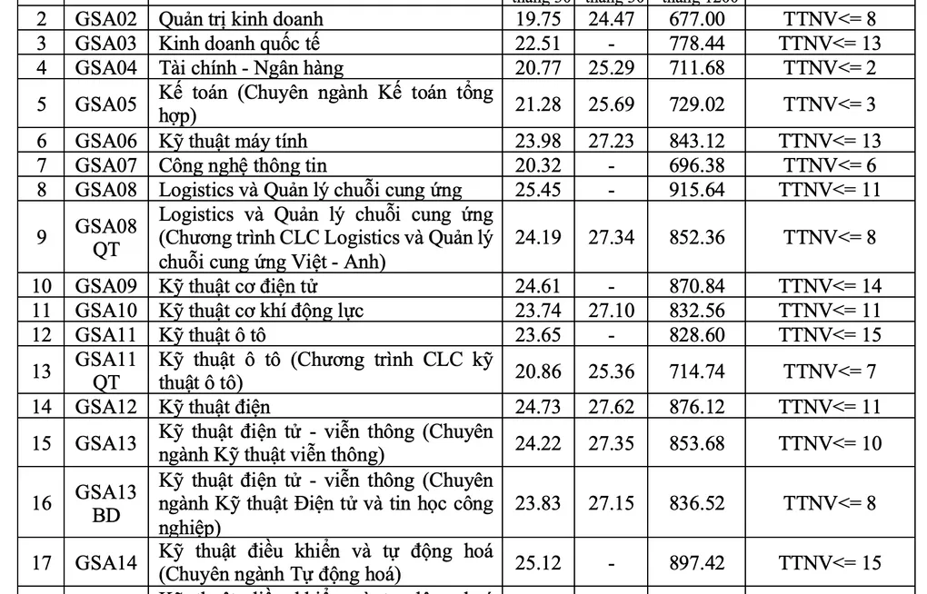 Điểm chuẩn Đại học Giao thông vận tải cao nhất 26,5 - 7