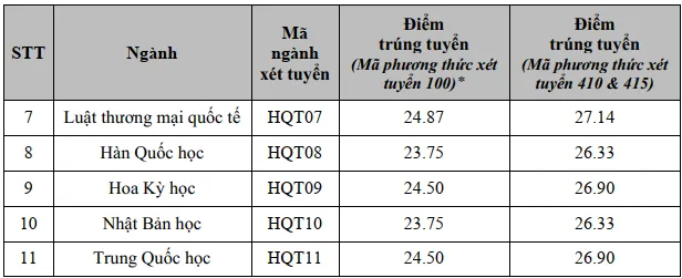 Học viện Ngoại giao lấy điểm chuẩn cao nhất 27,75 - 1