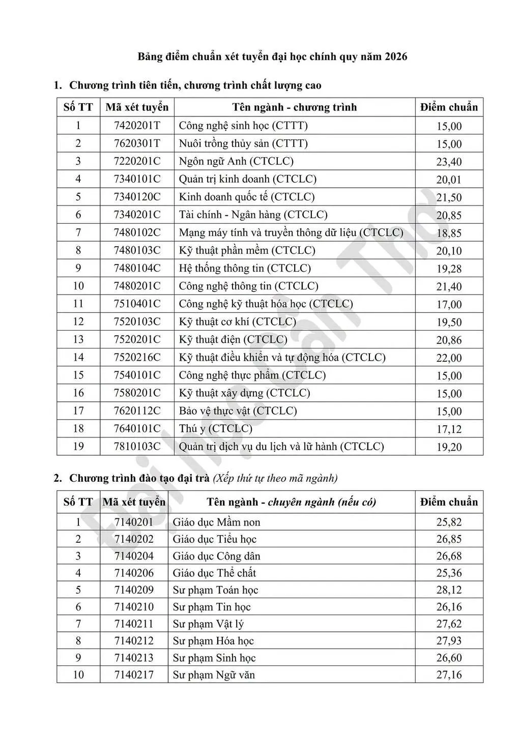 Điểm chuẩn Đại học Cần Thơ cao nhất 28,12