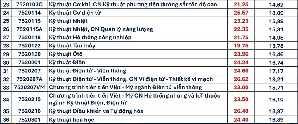 Điểm chuẩn 9 trường, viện thuộc Đại học Đà Nẵng - 2