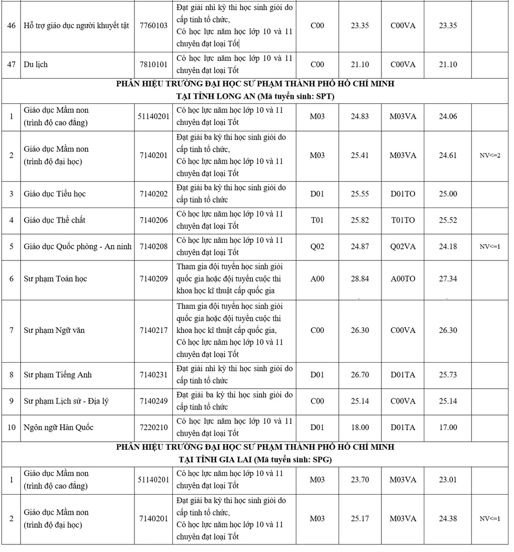 Điểm chuẩn Đại học Sư phạm TP HCM suýt chạm trần 30 - 4