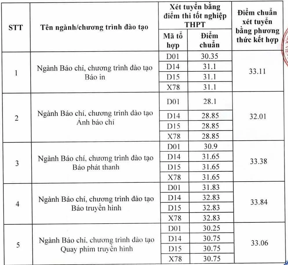 Học viện Báo chí và Tuyên truyền lấy điểm chuẩn cao nhất 27,23/30