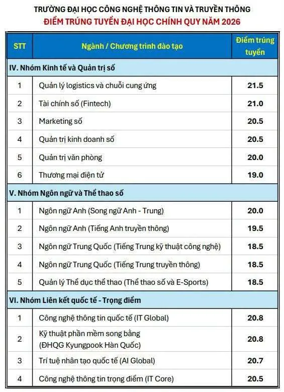 Điểm chuẩn 11 trường, khoa của Đại học Thái Nguyên cao nhất 27,13 - 7
