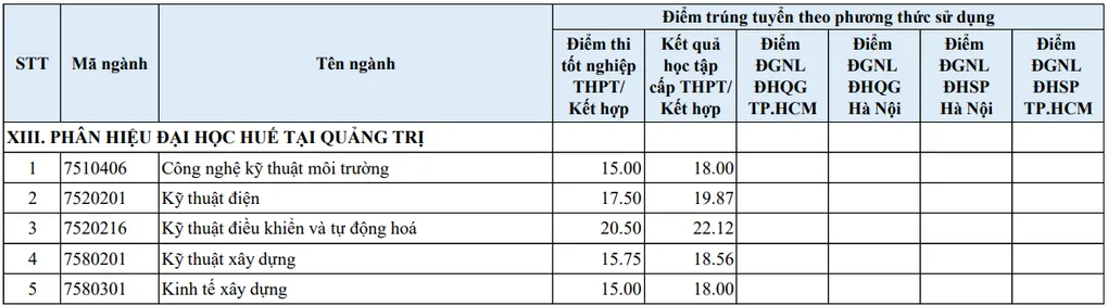 Đại học Huế lấy điểm chuẩn cao nhất ... - 8