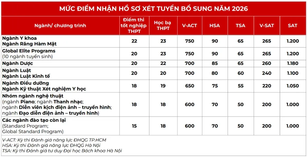 Loạt đại học TP HCM tuyển bổ sung ít nhất 5.000 suất/ từ 15 điểm - 2
