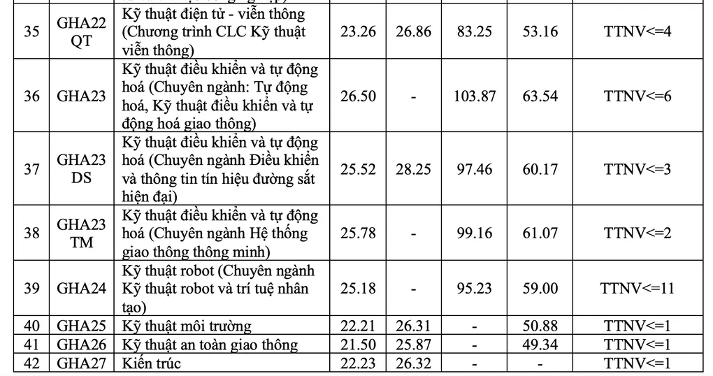 Điểm chuẩn Đại học Giao thông vận tải cao nhất 26,5 - 4