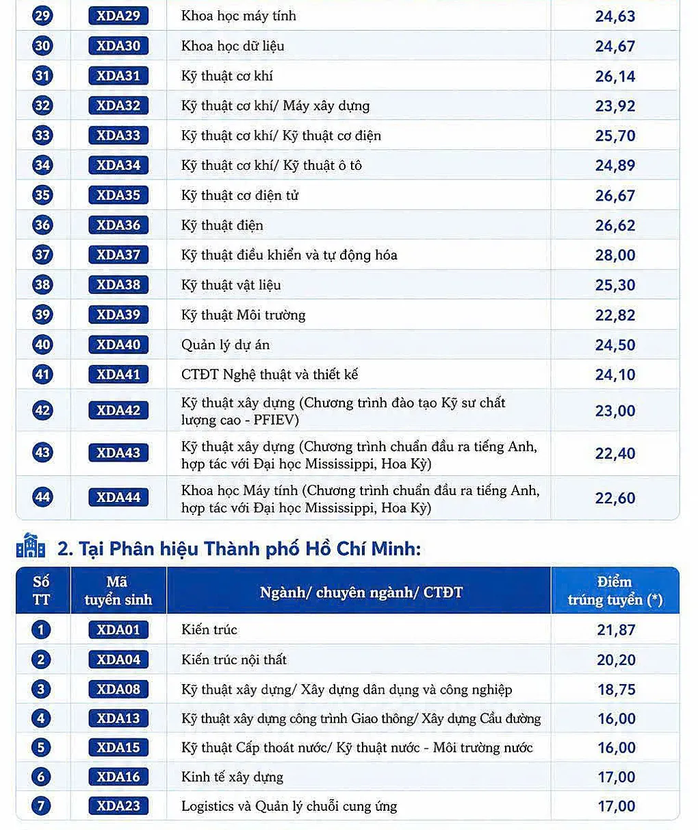 Một ngành của Đại học Xây dựng Hà Nội lấy tới 28 điểm - 1