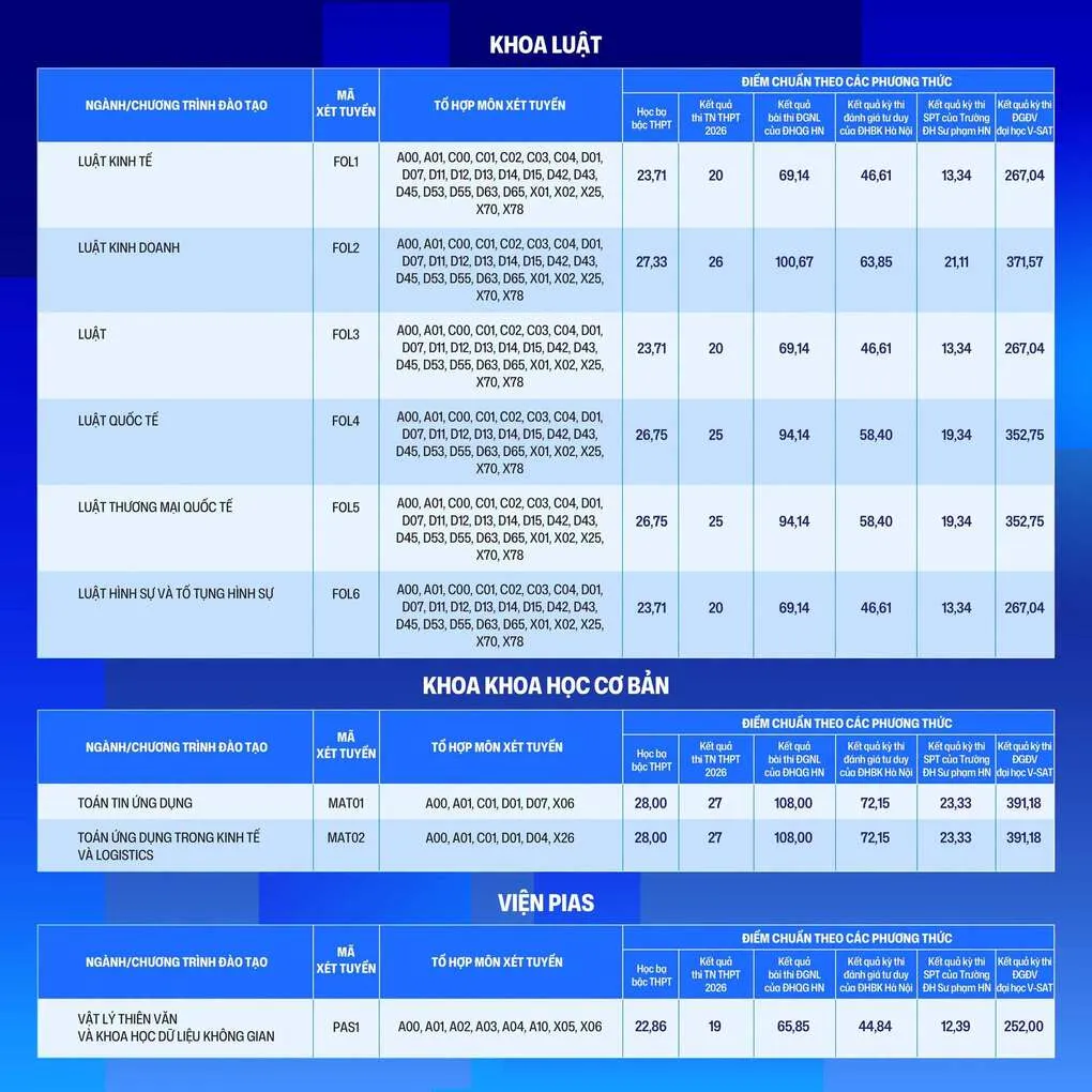 Điểm chuẩn Đại học Phenikaa cao nhất 27 - 5
