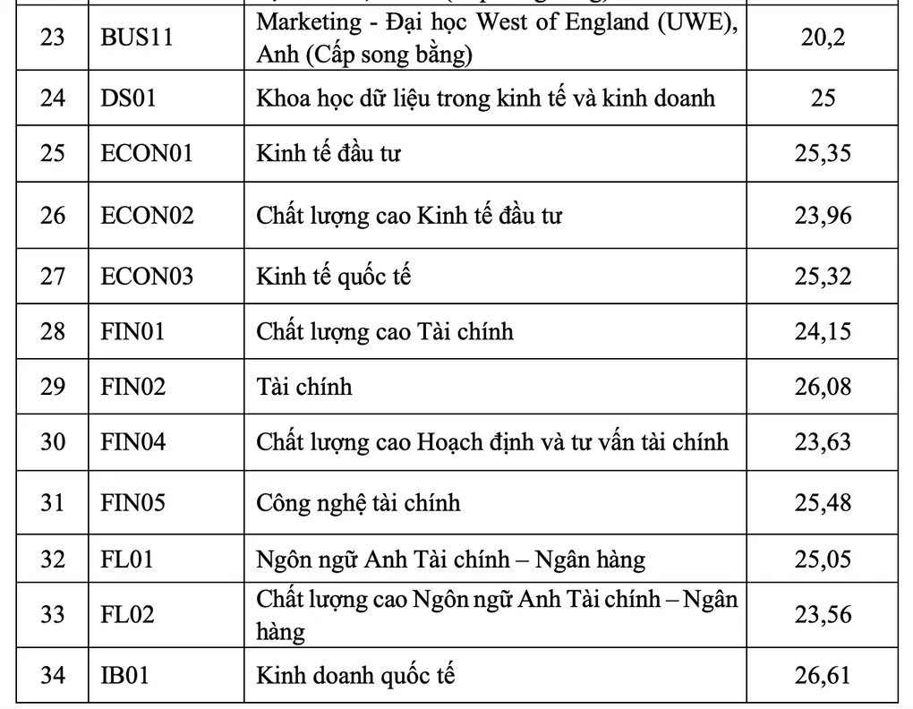 Trường Kinh tế đầu tiên công bố điểm chuẩn - 2