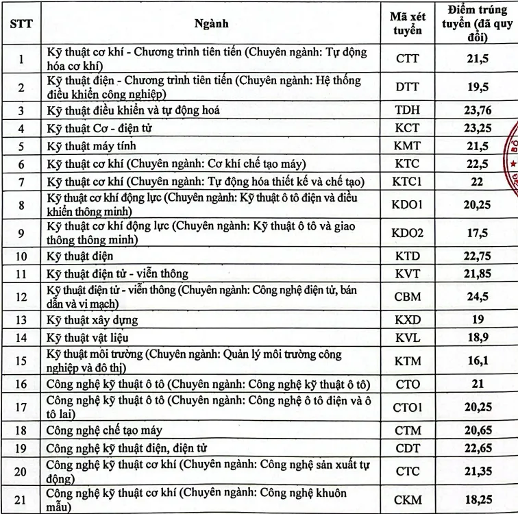 Điểm chuẩn 11 trường, khoa của Đại học Thái Nguyên cao nhất 27,13 - 4