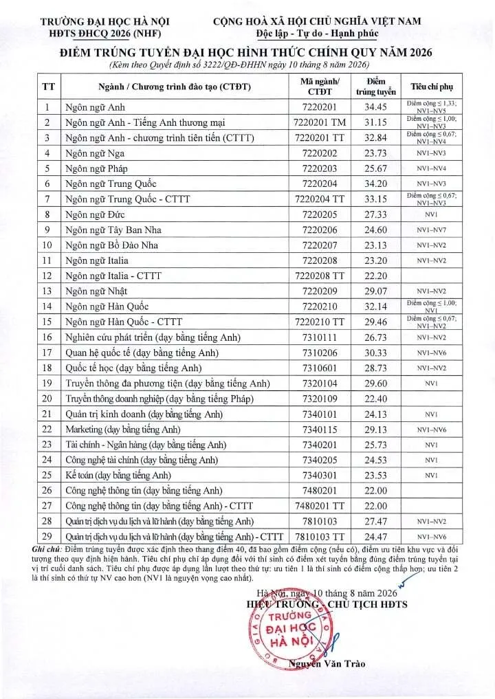 Điểm chuẩn Đại học Hà Nội cao nhất 34,45