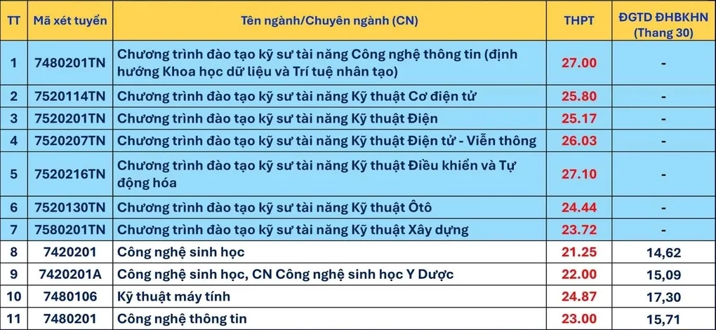 Điểm chuẩn 9 trường, viện thuộc Đại học Đà Nẵng