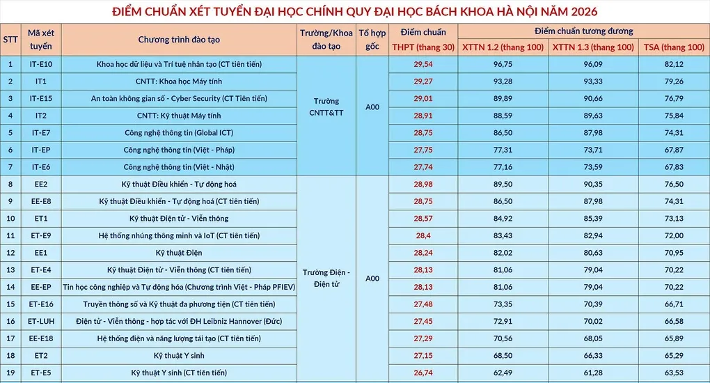 Điểm chuẩn Đại học Bách khoa Hà Nội tiệm cận 30