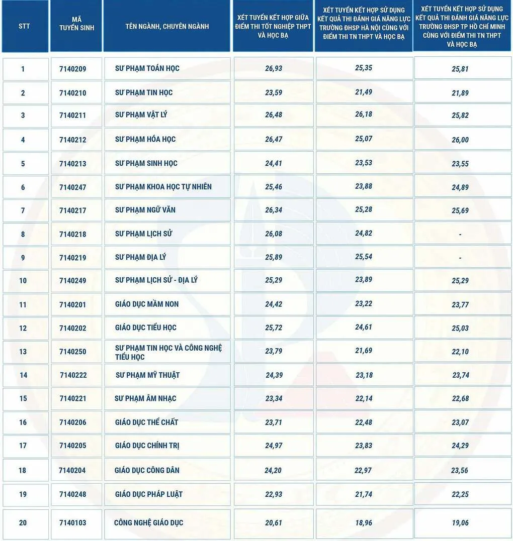 Điểm chuẩn 9 trường, viện thuộc Đại học Đà Nẵng - 8