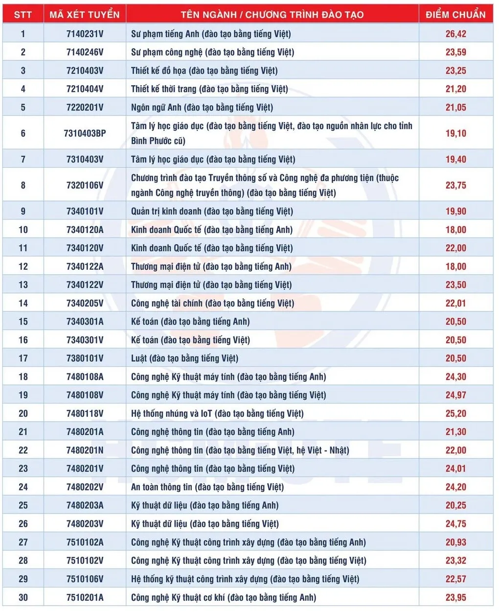 Điểm chuẩn Đại học Công nghệ Kỹ thuật TP HCM