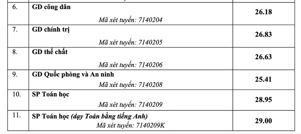Điểm chuẩn Đại học Sư phạm Hà Nội cao nhất 29 - 1