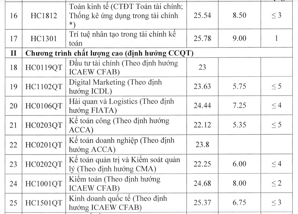 Điểm chuẩn Học viện Tài chính cao nhất vượt 28 - 2