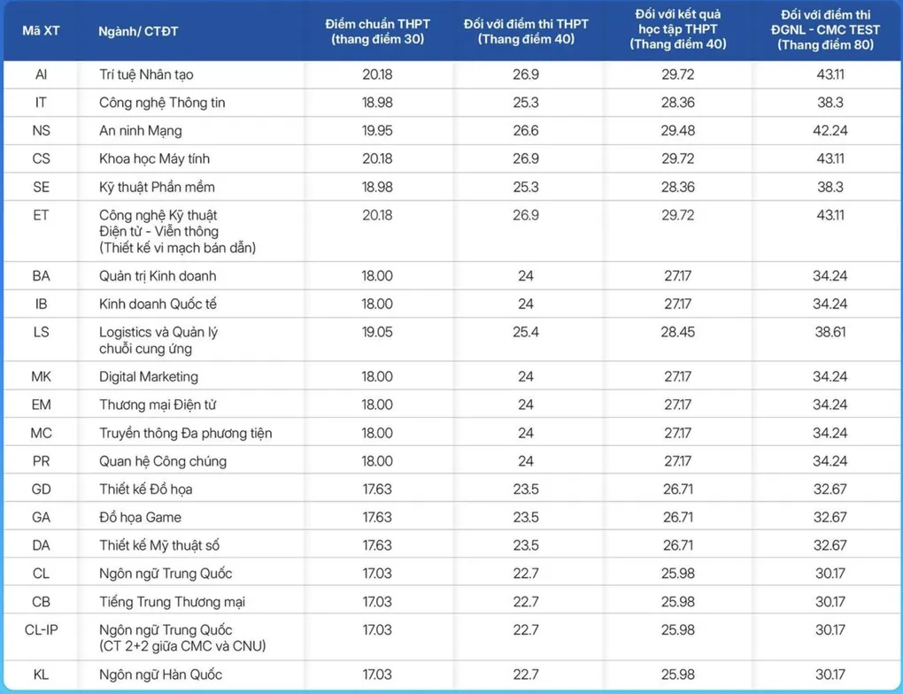 Loạt đại học phía Bắc tuyển bổ sung ngành hot với điểm sàn 17-18 - 2