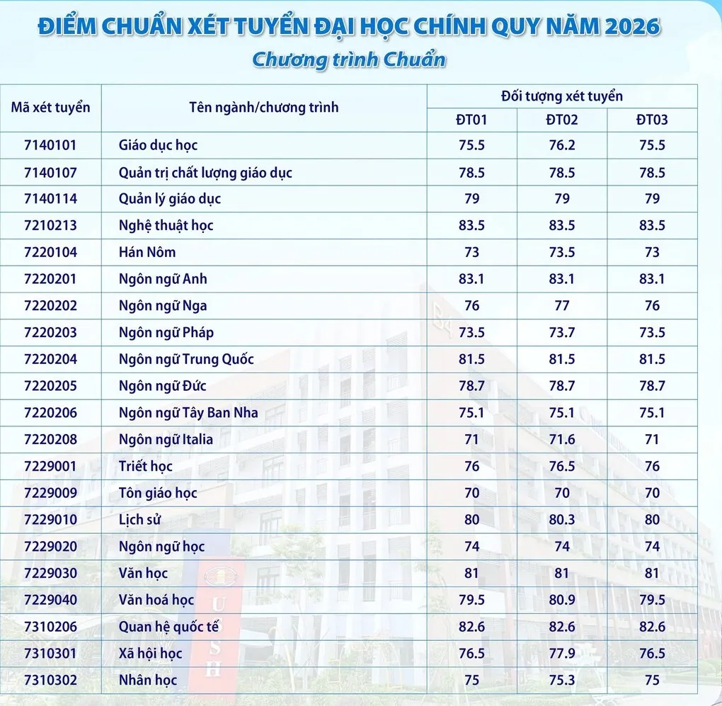 Điểm chuẩn ĐH Khoa học Xã hội và Nhân văn TP HCM cao nhất 88,8/100